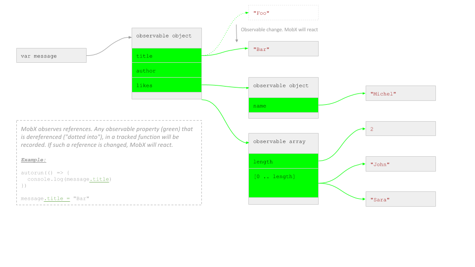 MobX reacts to changing references